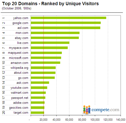 Top 20 US Websites